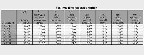 таблица технических характеристик металлического рамного анкера