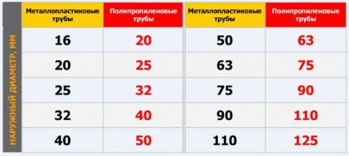 диаметр труб для отопления дома