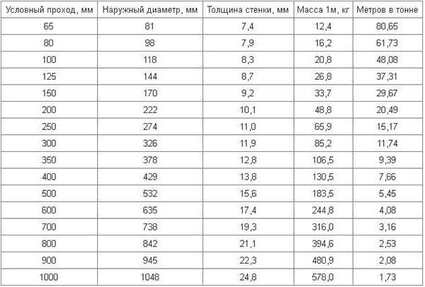 диаметры чугунных труб