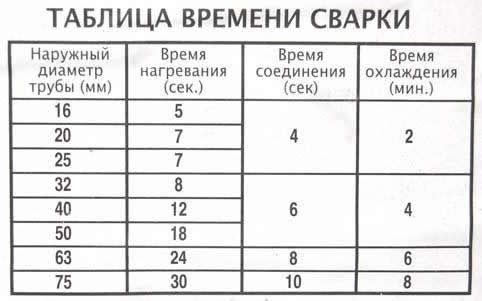 как паять трубы отопления