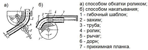 как согнуть трубу пнд
