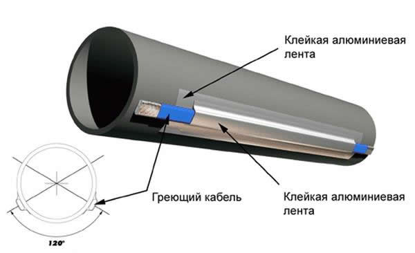 как утеплить трубы в земле инструкция