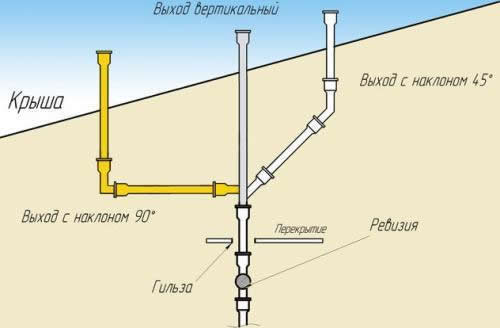 как выбрать фановую трубу для канализации