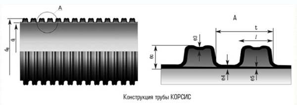 канализационные трубы корсис