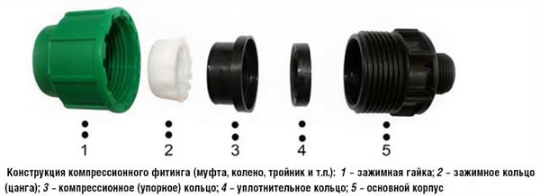 компрессионные фитинги для полиэтиленовых труб