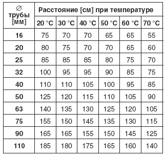 крепление полипропиленовых труб к стене