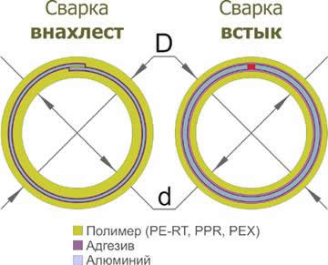 лучшие металлопластиковые трубы