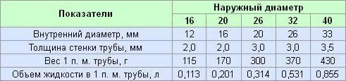 металлопластиковые трубы для отопления диаметры