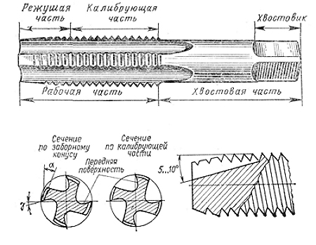 устройство гаечного метчика
