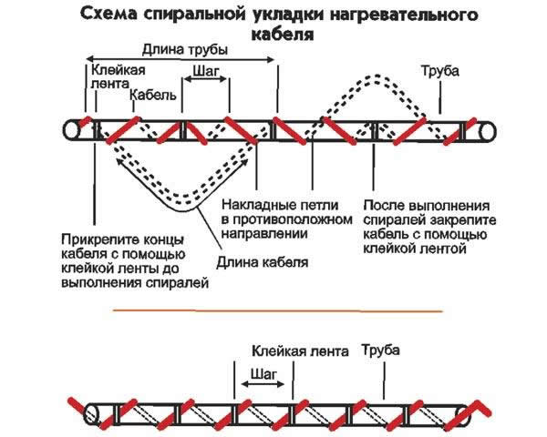 монтаж греющего кабеля на трубы
