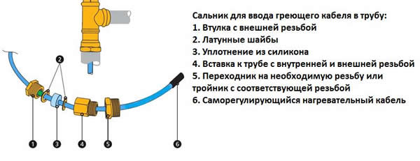 монтаж греющего кабеля внутри трубы