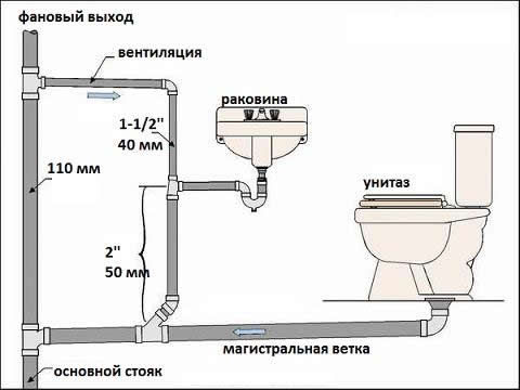 монтаж труб внутренней канализации
