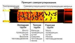 нагревательный кабель внутри трубы
