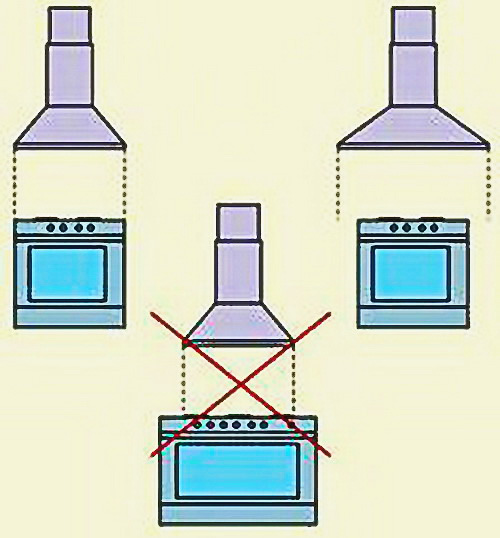  Правильно подобранная по размерам вытяжка