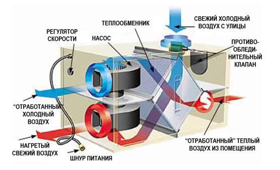 приточно-вытяжная вентиляция из пластиковых труб