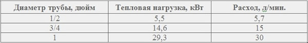 расчет диаметра труб системы отопления таблица