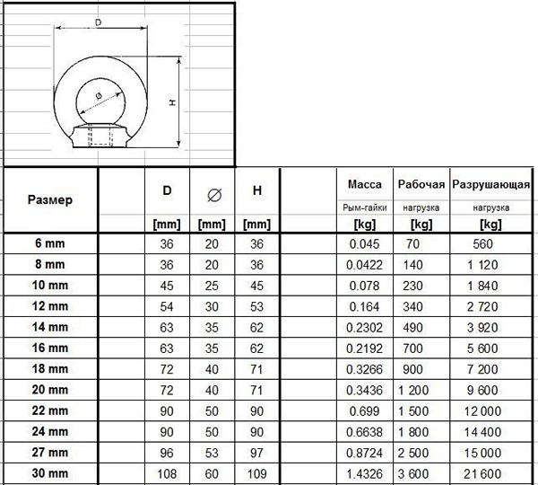 таблица разновидностей рым-гаек DIN 582