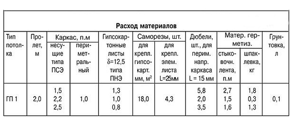 таблица расхода материалов для крепления гипсокартона саморезами