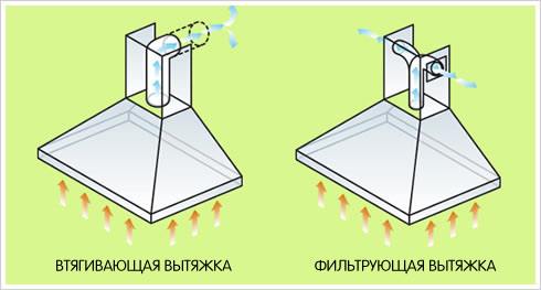 Виды вытяжек различающихся по принципу работы