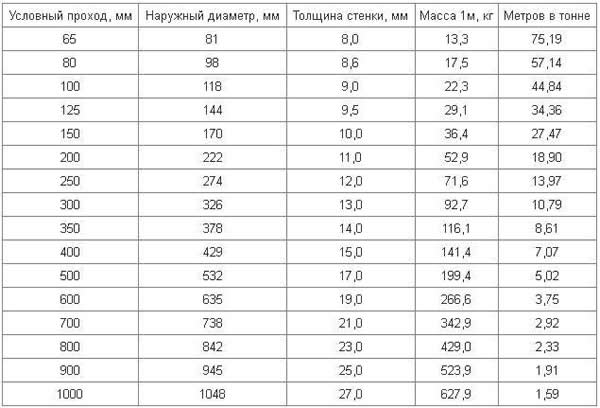 сколько весит чугунная труба