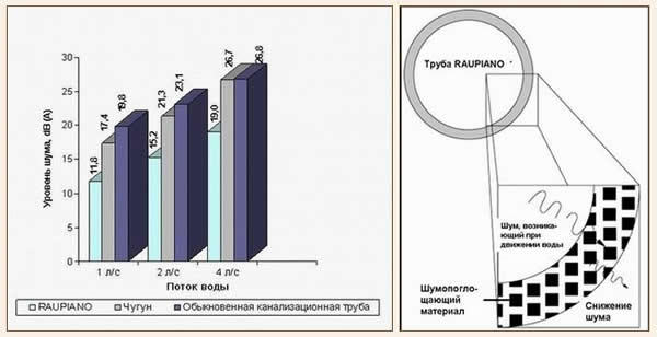 Снижение уровня шума при помощи бесшумных труб (на примере REHAU RAUPIANO)