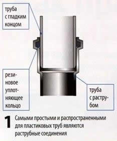 соединение чугунной трубы с пластиковой