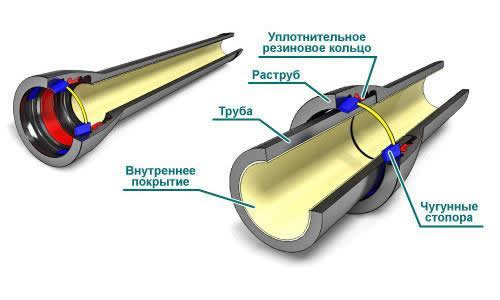 сортамент канализационных труб