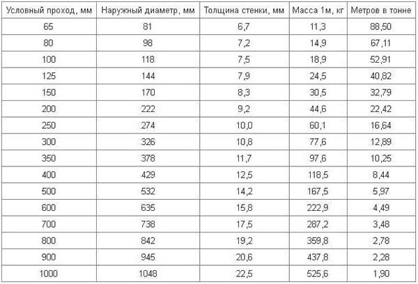 срок службы чугунных труб