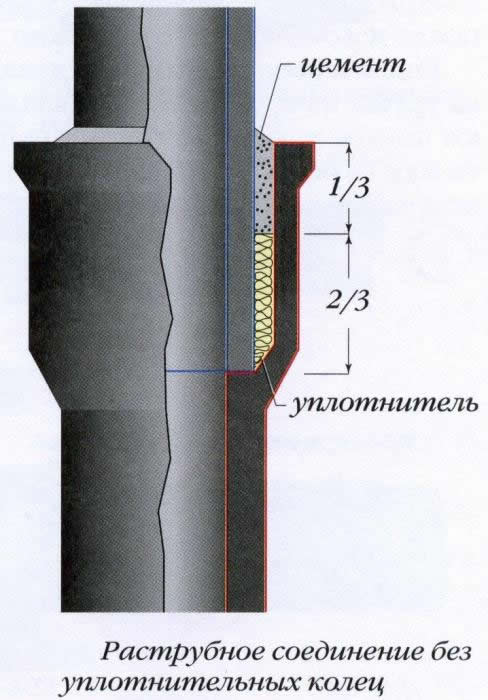 стыковка чугунных и пластиковых труб
