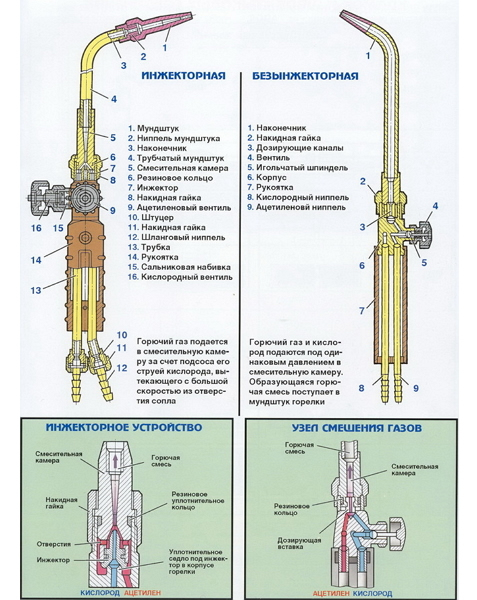 Фото устройства горелок для газовой сварки