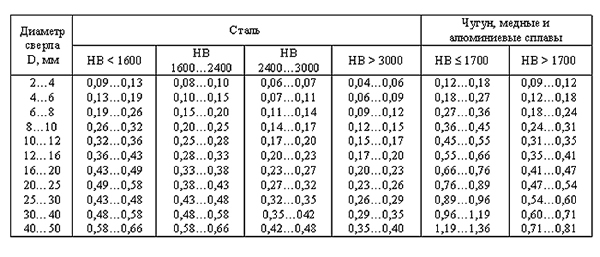таблица расчетов режимов резания при цековании