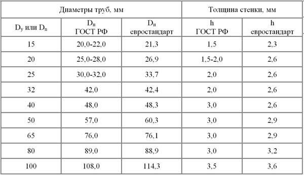 таблица диаметров труб
