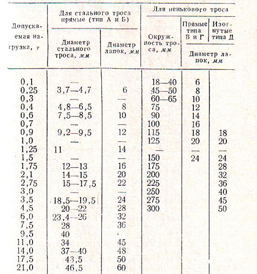указание нагрузки разрыва для буксировочных тросов