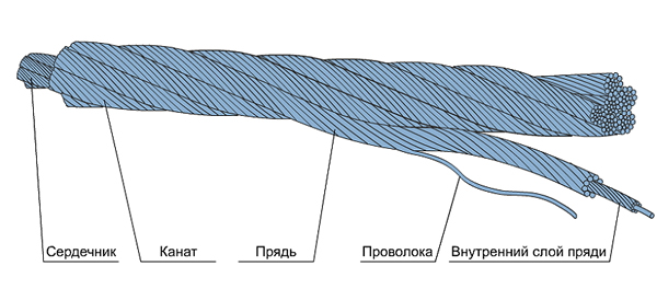 конструкция стального троса