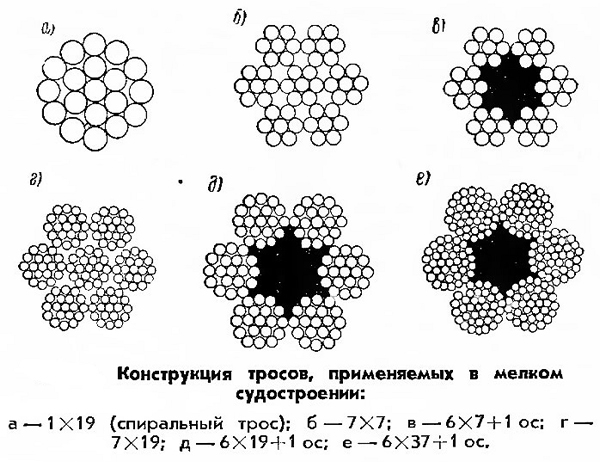 типы плетения стальных тросов