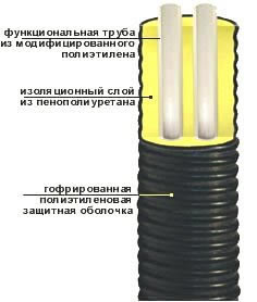 труба пнд утепленная