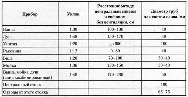 трубы пластмассовые канализационные