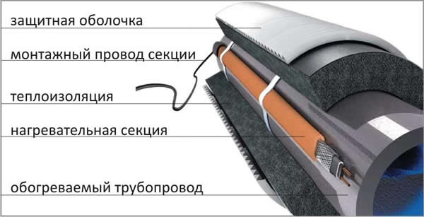 утепление труб в земле