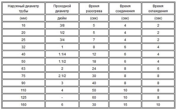 выбрать паяльник для полипропиленовых труб